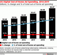 us-digital-out-of-home-spending-chart